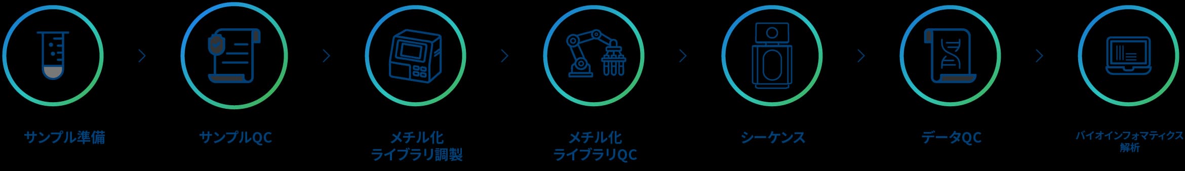 プロジェクトワークフロー