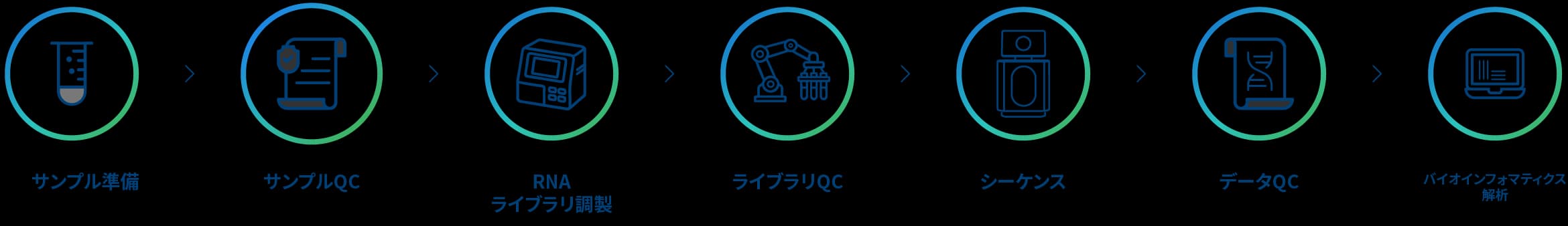 プロジェクトワークフロー