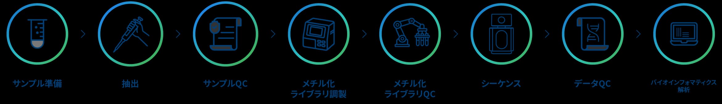 プロジェクトワークフロー