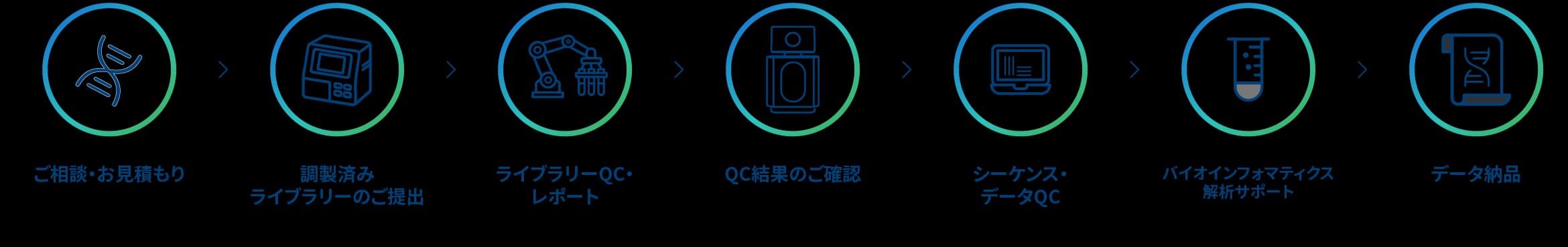 プロジェクトワークフロー